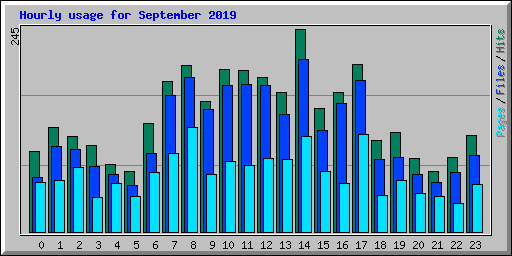 Hourly usage for September 2019