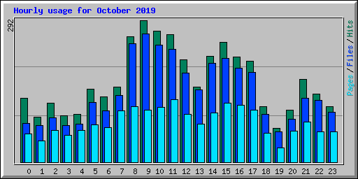 Hourly usage for October 2019