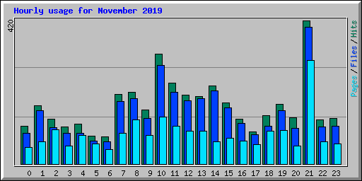 Hourly usage for November 2019