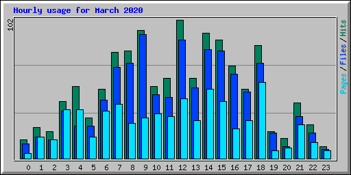 Hourly usage for March 2020