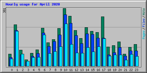 Hourly usage for April 2020