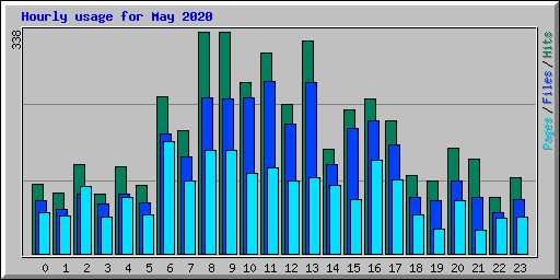 Hourly usage for May 2020