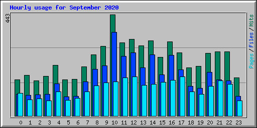 Hourly usage for September 2020