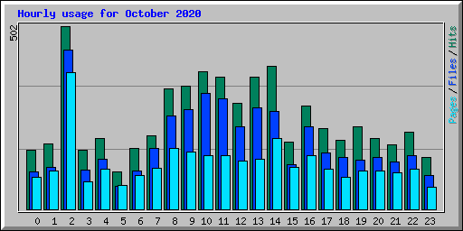 Hourly usage for October 2020