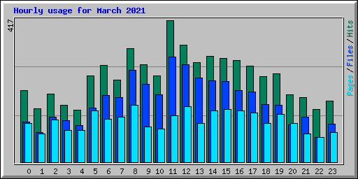 Hourly usage for March 2021