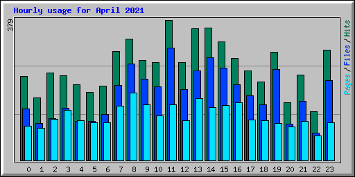 Hourly usage for April 2021