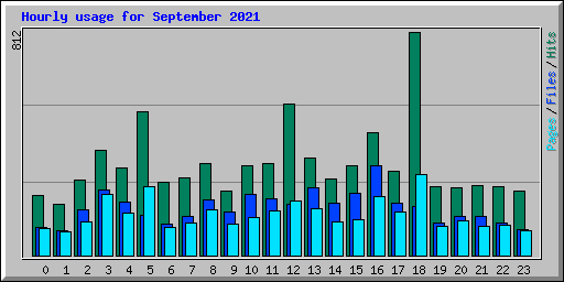 Hourly usage for September 2021