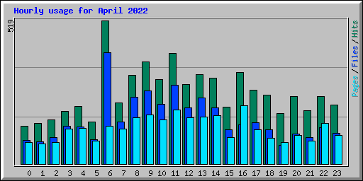 Hourly usage for April 2022