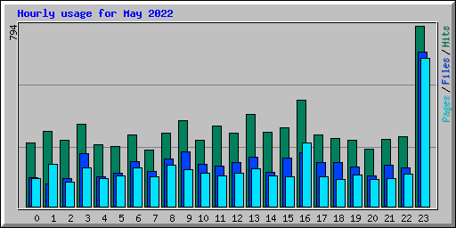 Hourly usage for May 2022