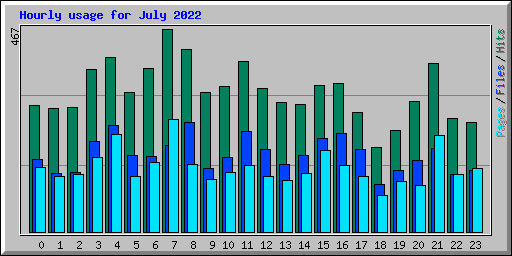 Hourly usage for July 2022
