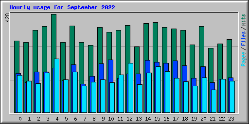 Hourly usage for September 2022