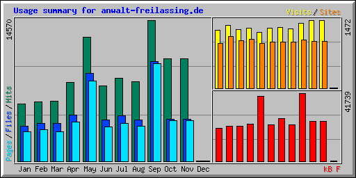 Usage summary for anwalt-freilassing.de